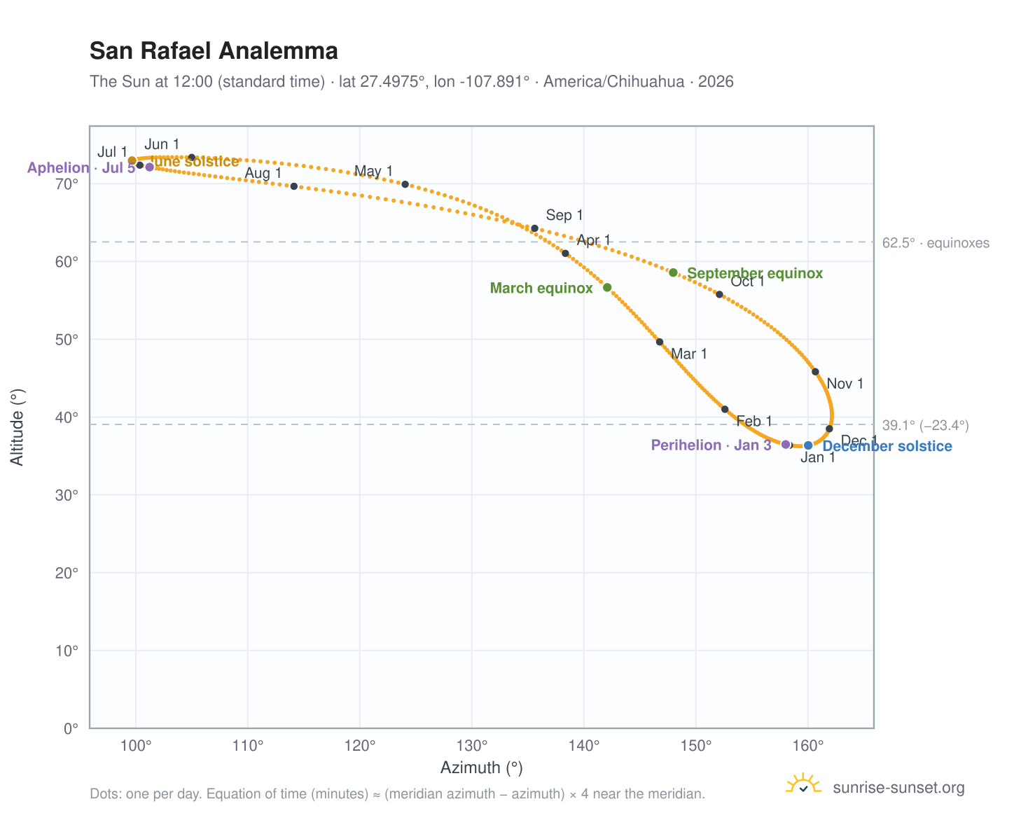 San Rafael analemma chart: the Sun at 12:00 (standard time) through the year