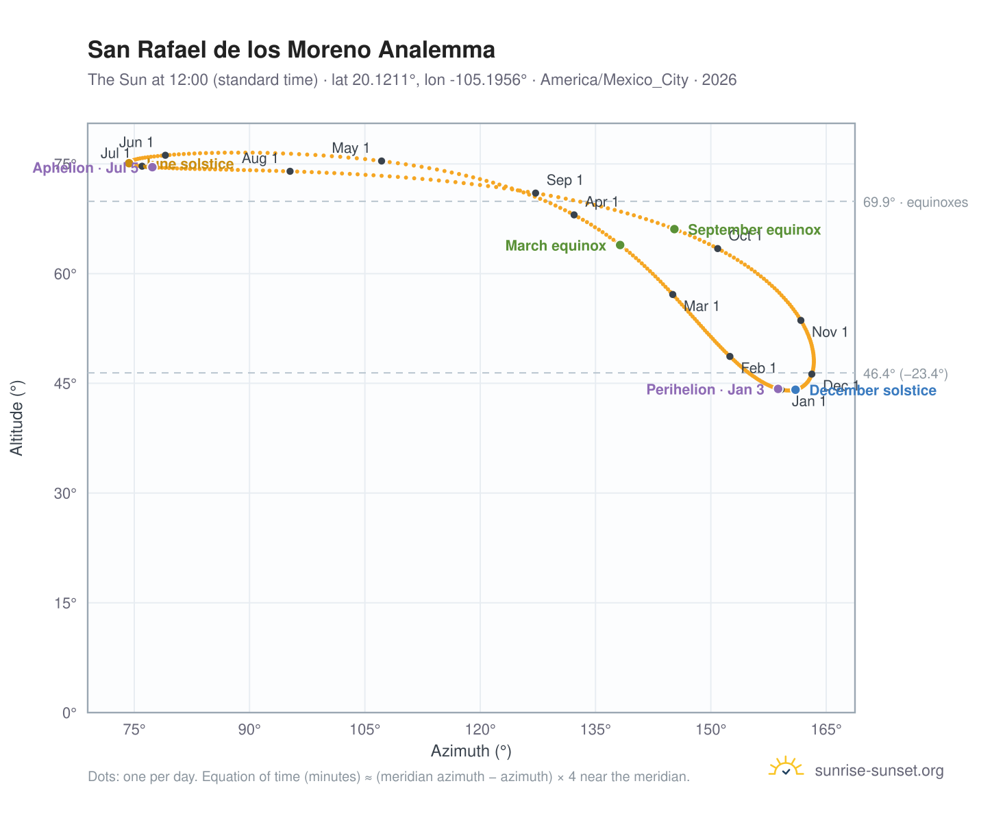 San Rafael de los Moreno analemma chart: the Sun at 12:00 (standard time) through the year