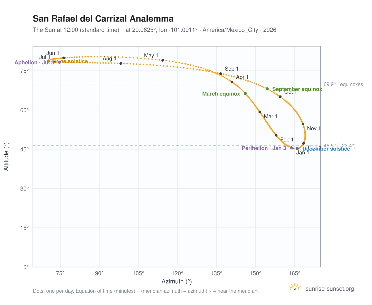 San Rafael del Carrizal analemma chart: the Sun at 12:00 (standard time) through the year