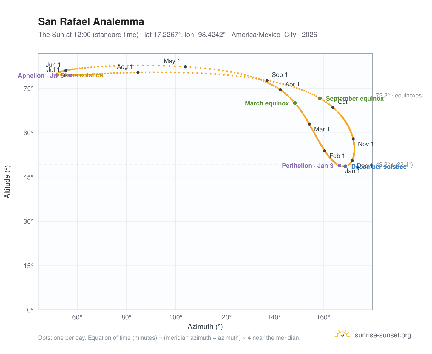 San Rafael analemma chart: the Sun at 12:00 (standard time) through the year