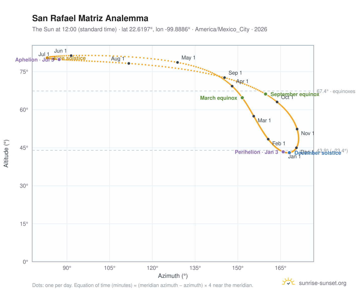 San Rafael Matriz analemma chart: the Sun at 12:00 (standard time) through the year