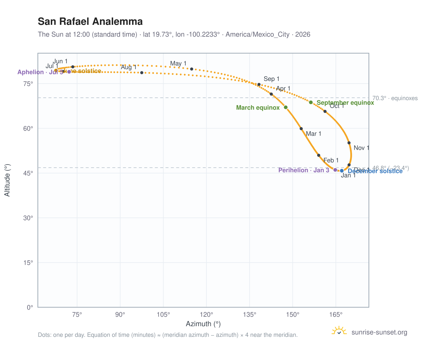 San Rafael analemma chart: the Sun at 12:00 (standard time) through the year
