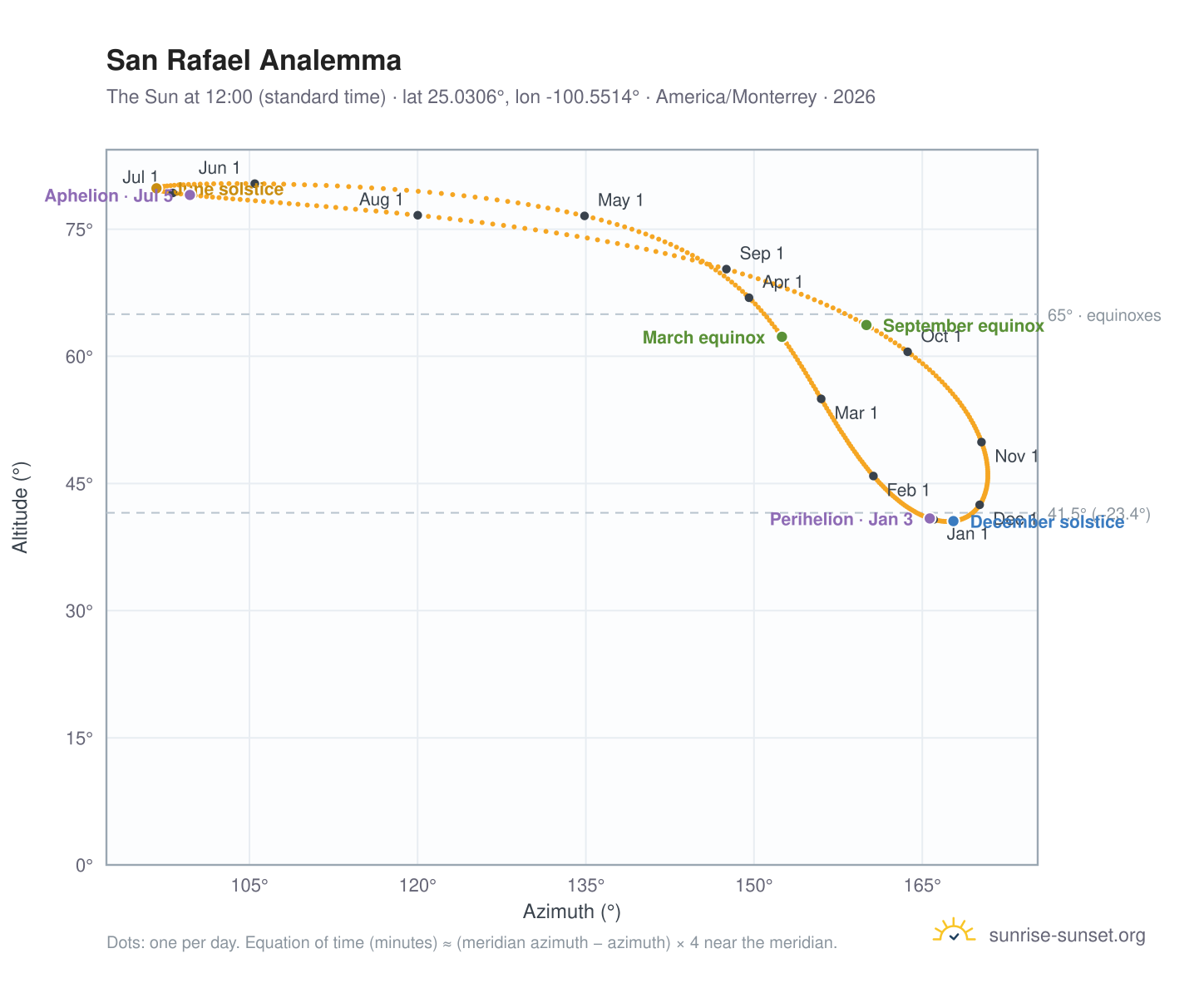 San Rafael analemma chart: the Sun at 12:00 (standard time) through the year