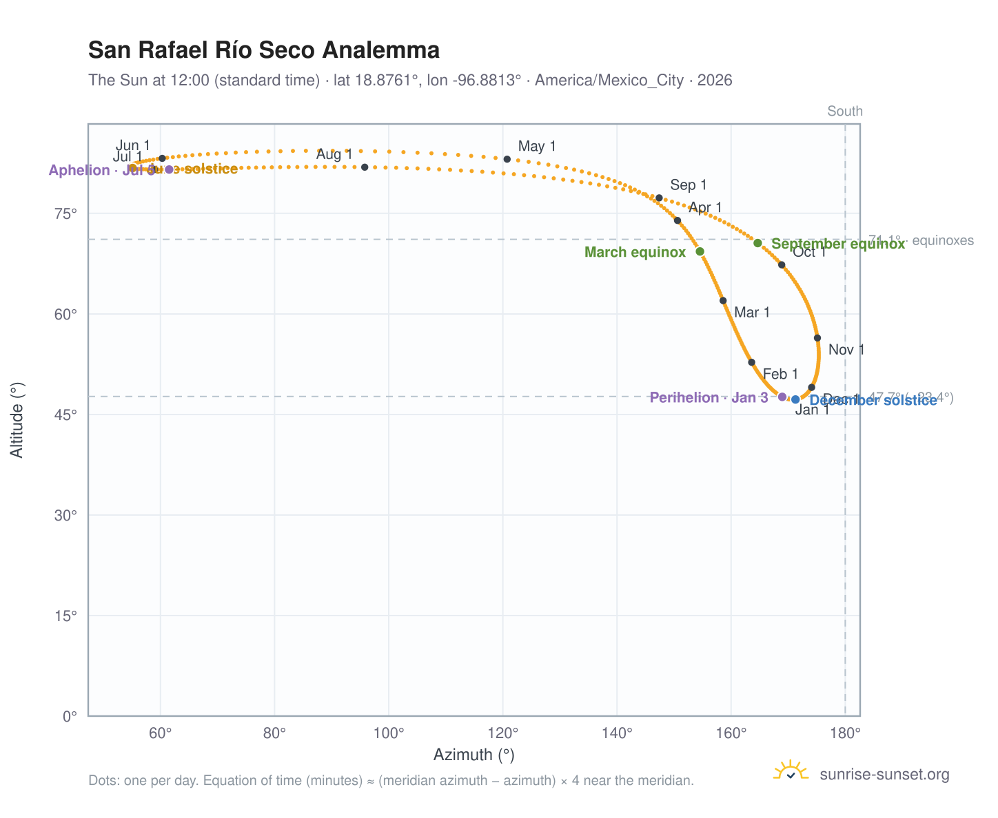 San Rafael Río Seco analemma chart: the Sun at 12:00 (standard time) through the year