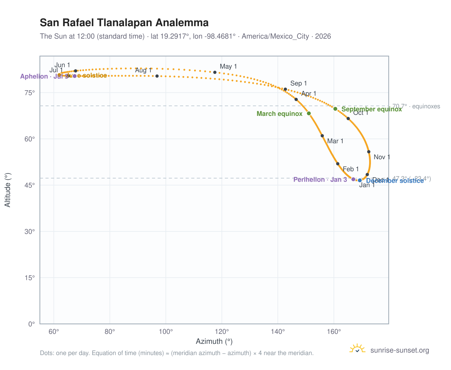 San Rafael Tlanalapan analemma chart: the Sun at 12:00 (standard time) through the year