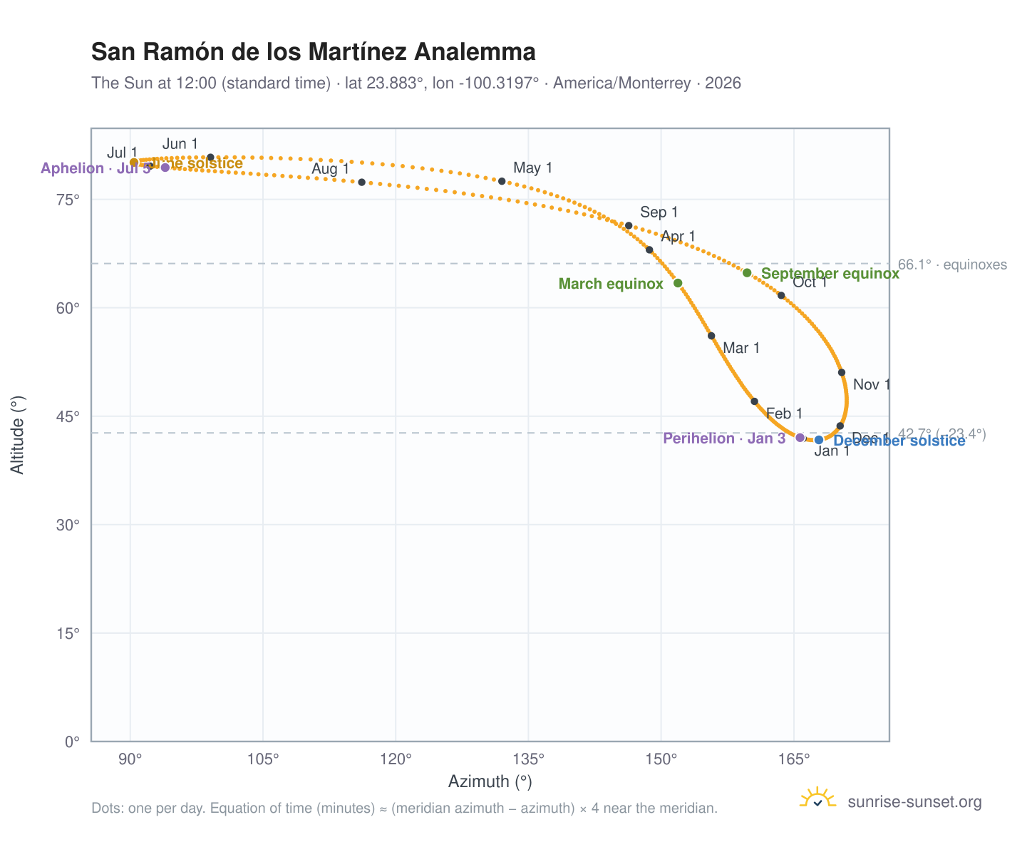 San Ramón de los Martínez analemma chart: the Sun at 12:00 (standard time) through the year