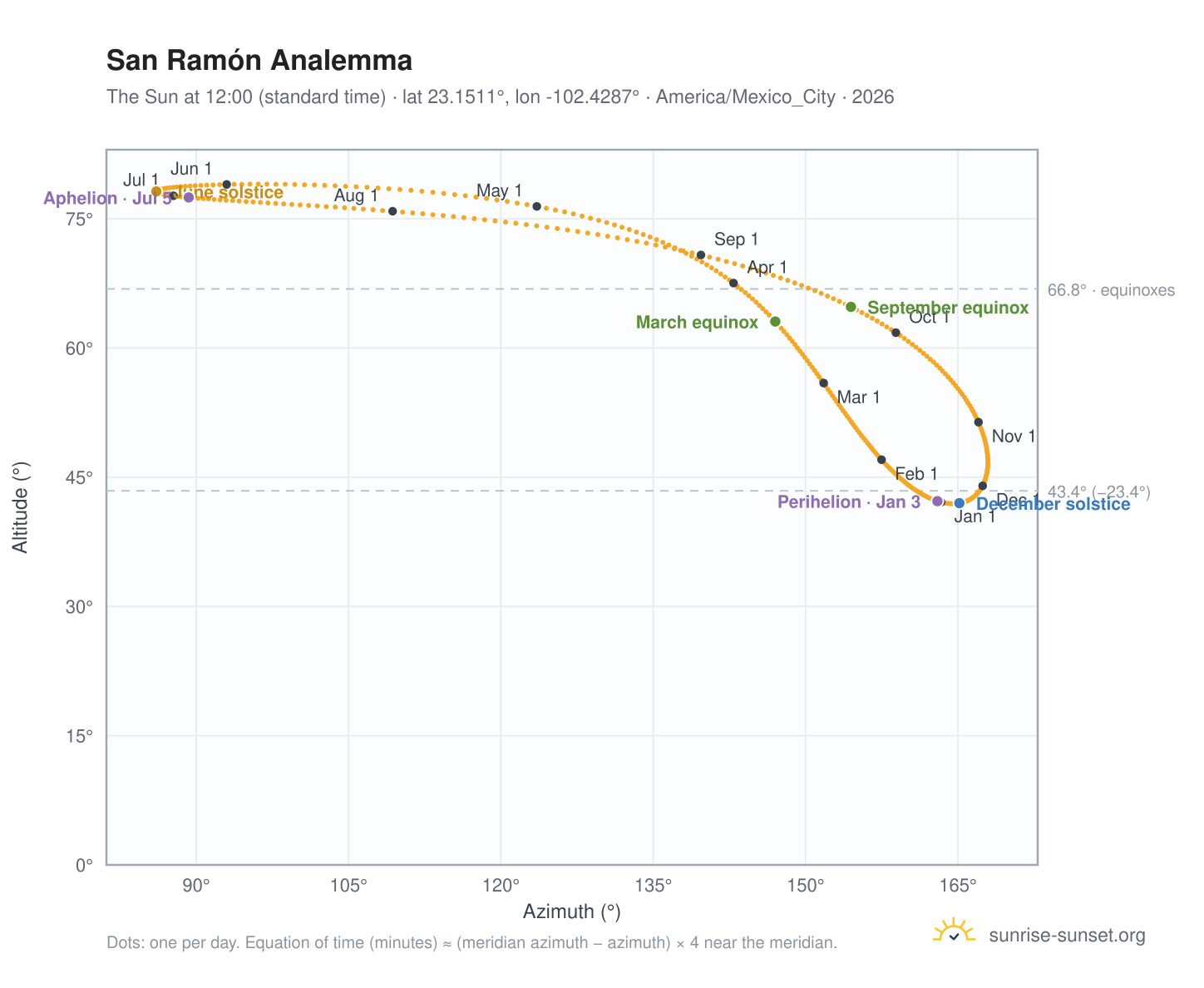 San Ramón analemma chart: the Sun at 12:00 (standard time) through the year