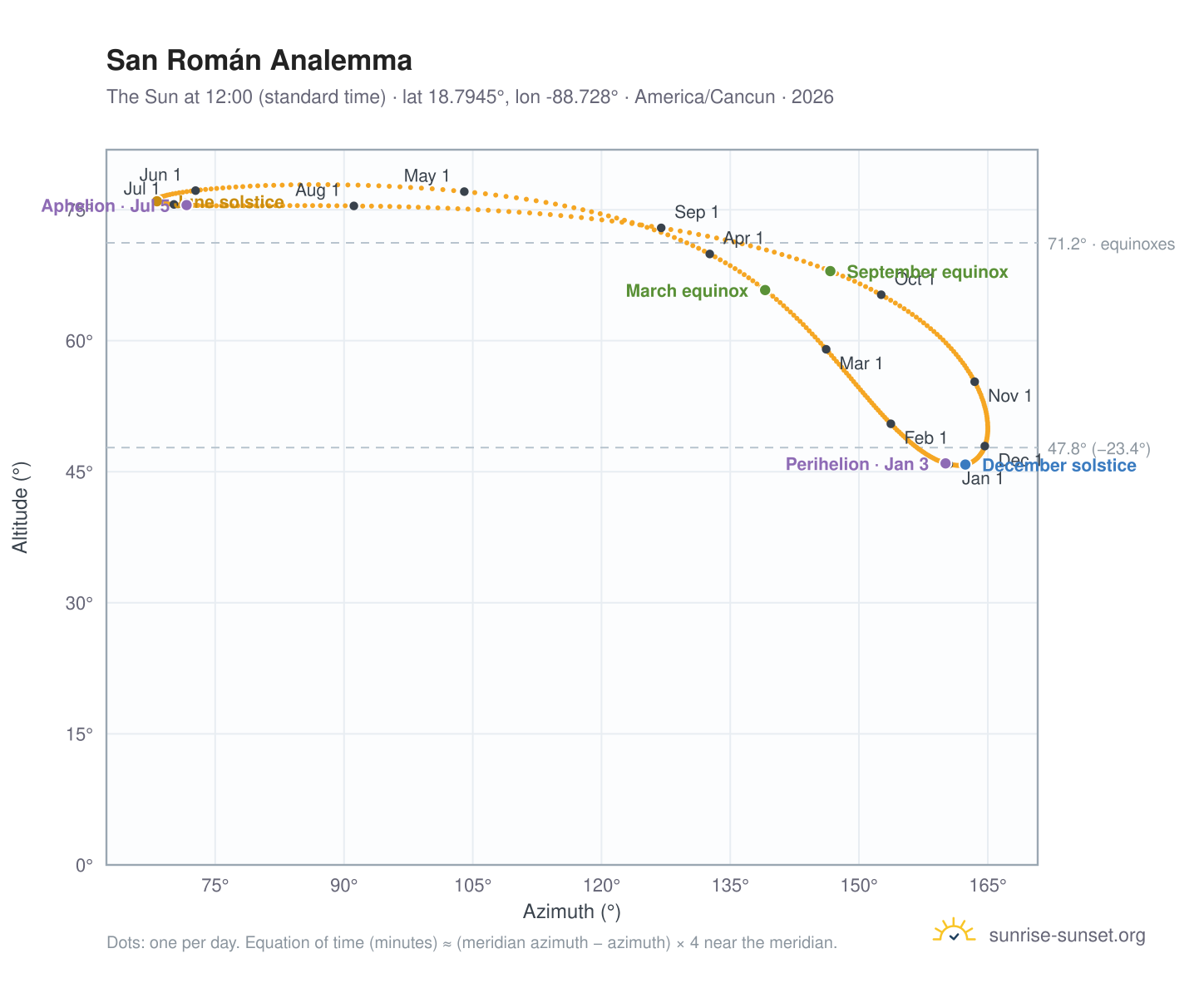 San Román analemma chart: the Sun at 12:00 (standard time) through the year