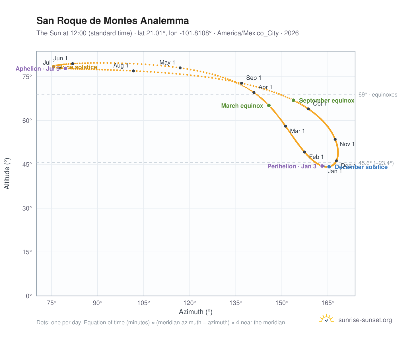 San Roque de Montes analemma chart: the Sun at 12:00 (standard time) through the year