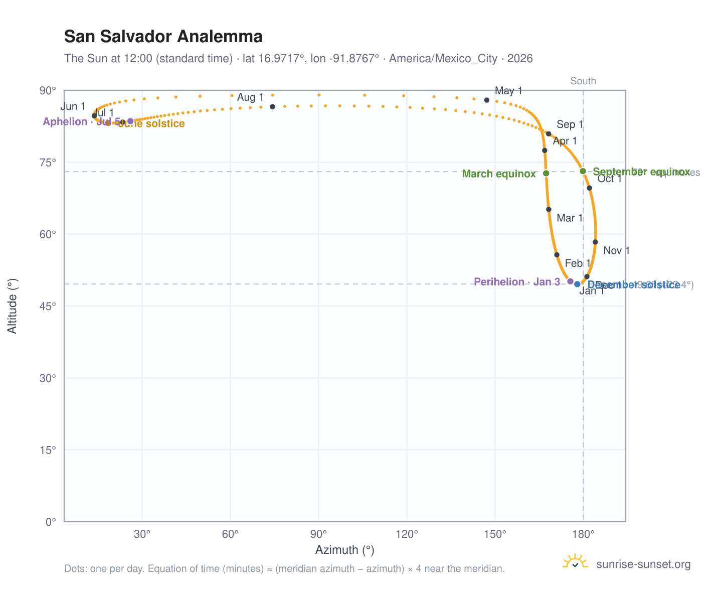 San Salvador analemma chart: the Sun at 12:00 (standard time) through the year