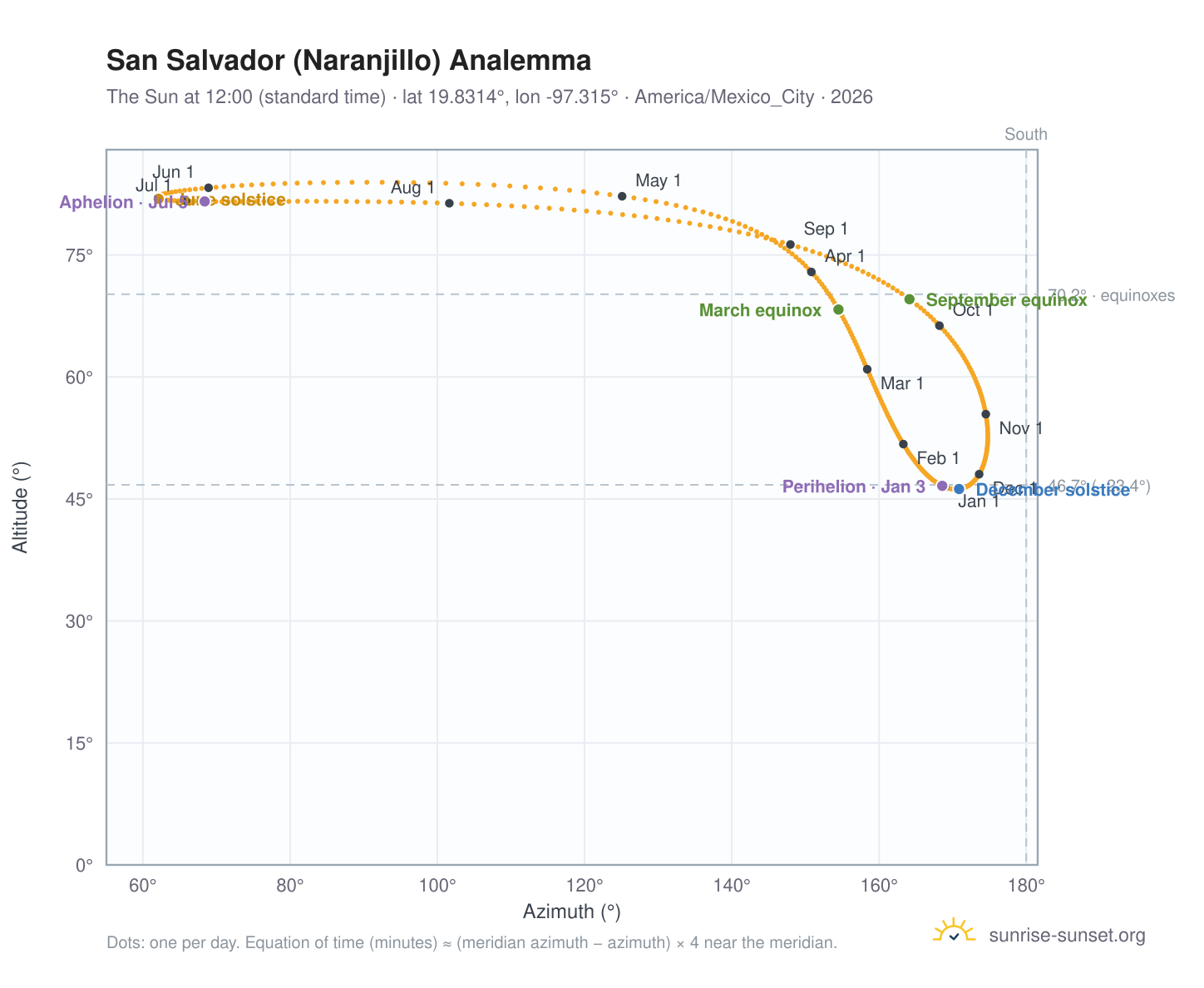 San Salvador (Naranjillo) analemma chart: the Sun at 12:00 (standard time) through the year