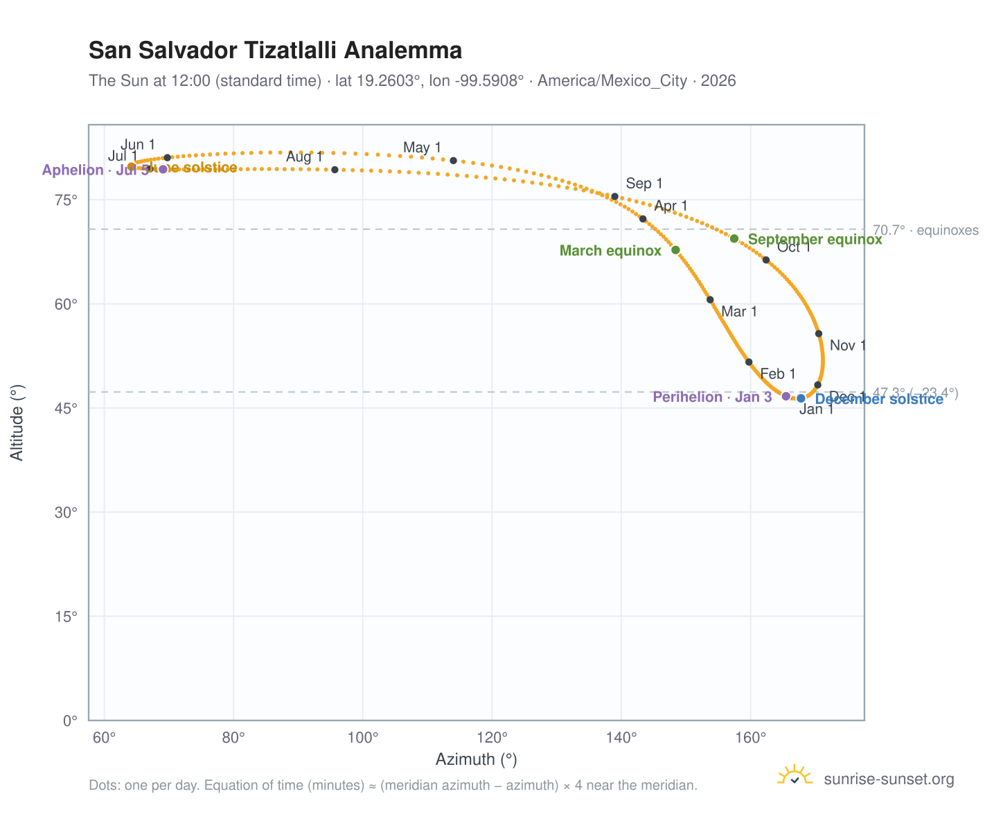 San Salvador Tizatlalli analemma chart: the Sun at 12:00 (standard time) through the year