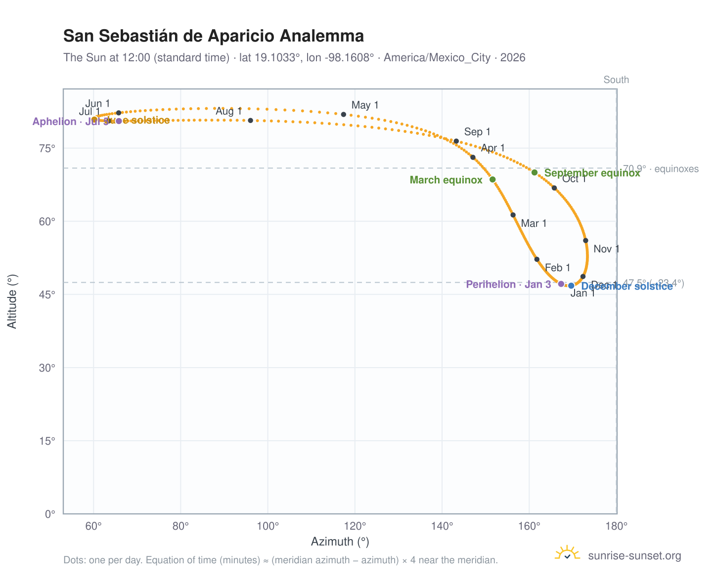 San Sebastián de Aparicio analemma chart: the Sun at 12:00 (standard time) through the year