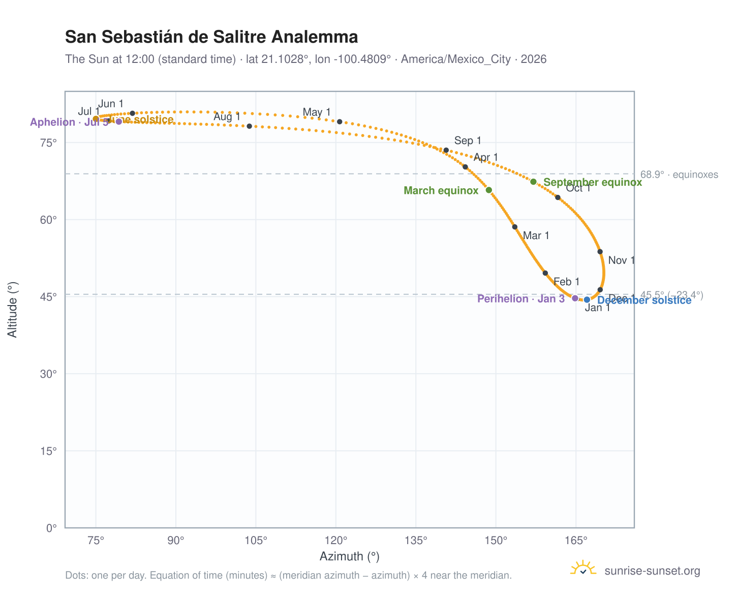 San Sebastián de Salitre analemma chart: the Sun at 12:00 (standard time) through the year
