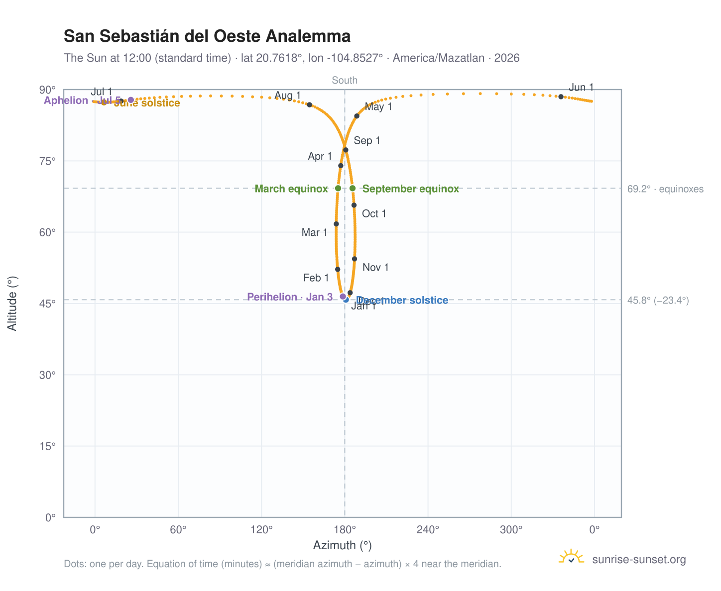 San Sebastián del Oeste analemma chart: the Sun at 12:00 (standard time) through the year
