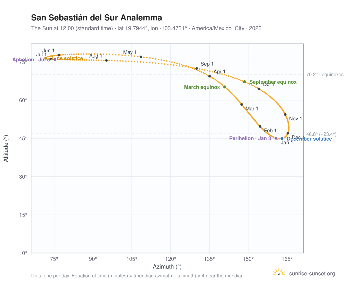 San Sebastián del Sur analemma chart: the Sun at 12:00 (standard time) through the year