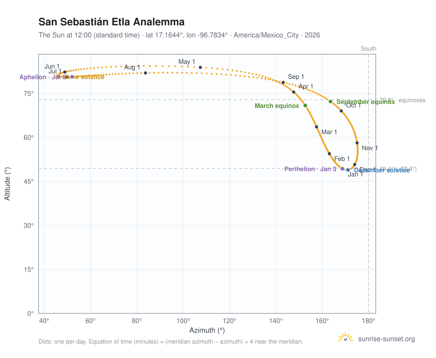 San Sebastián Etla analemma chart: the Sun at 12:00 (standard time) through the year