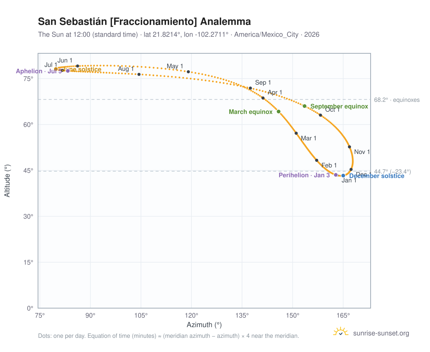 San Sebastián [Fraccionamiento] analemma chart: the Sun at 12:00 (standard time) through the year