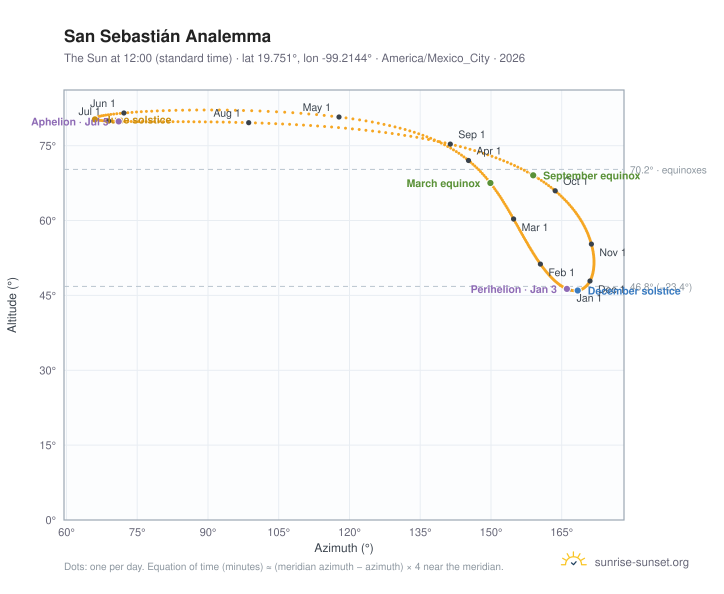 San Sebastián analemma chart: the Sun at 12:00 (standard time) through the year