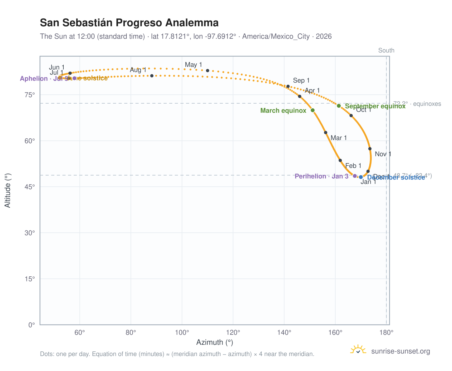 San Sebastián Progreso analemma chart: the Sun at 12:00 (standard time) through the year