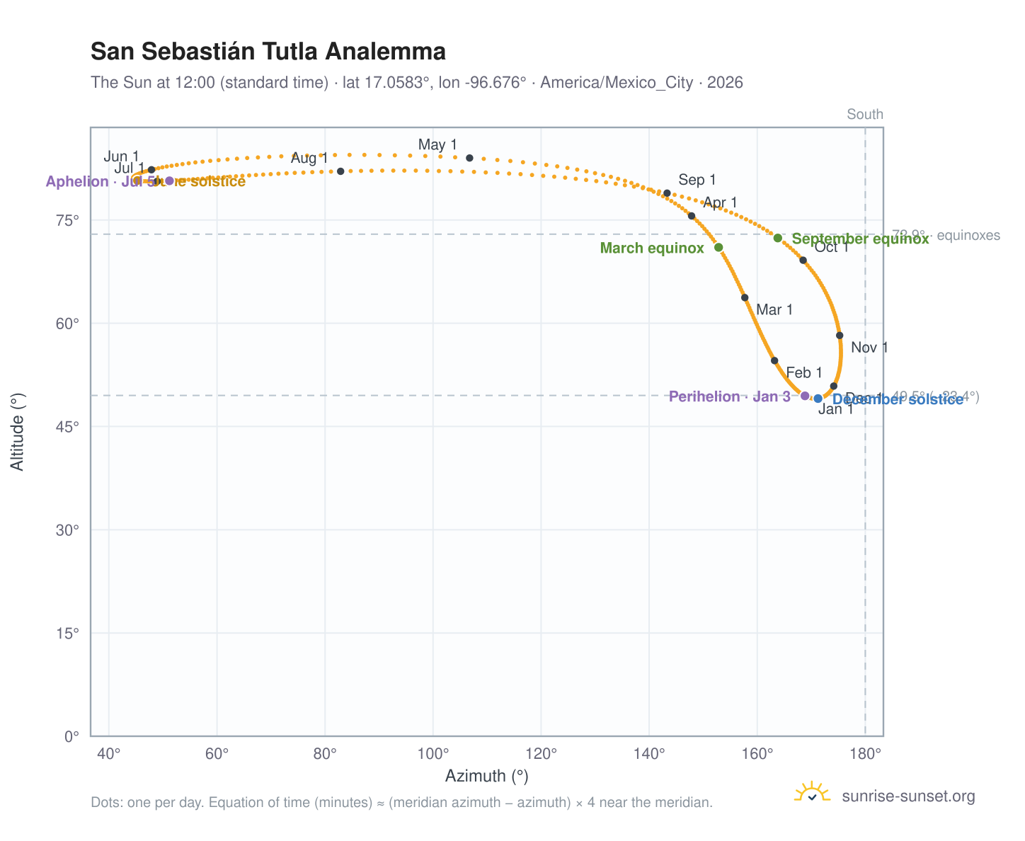 San Sebastián Tutla analemma chart: the Sun at 12:00 (standard time) through the year