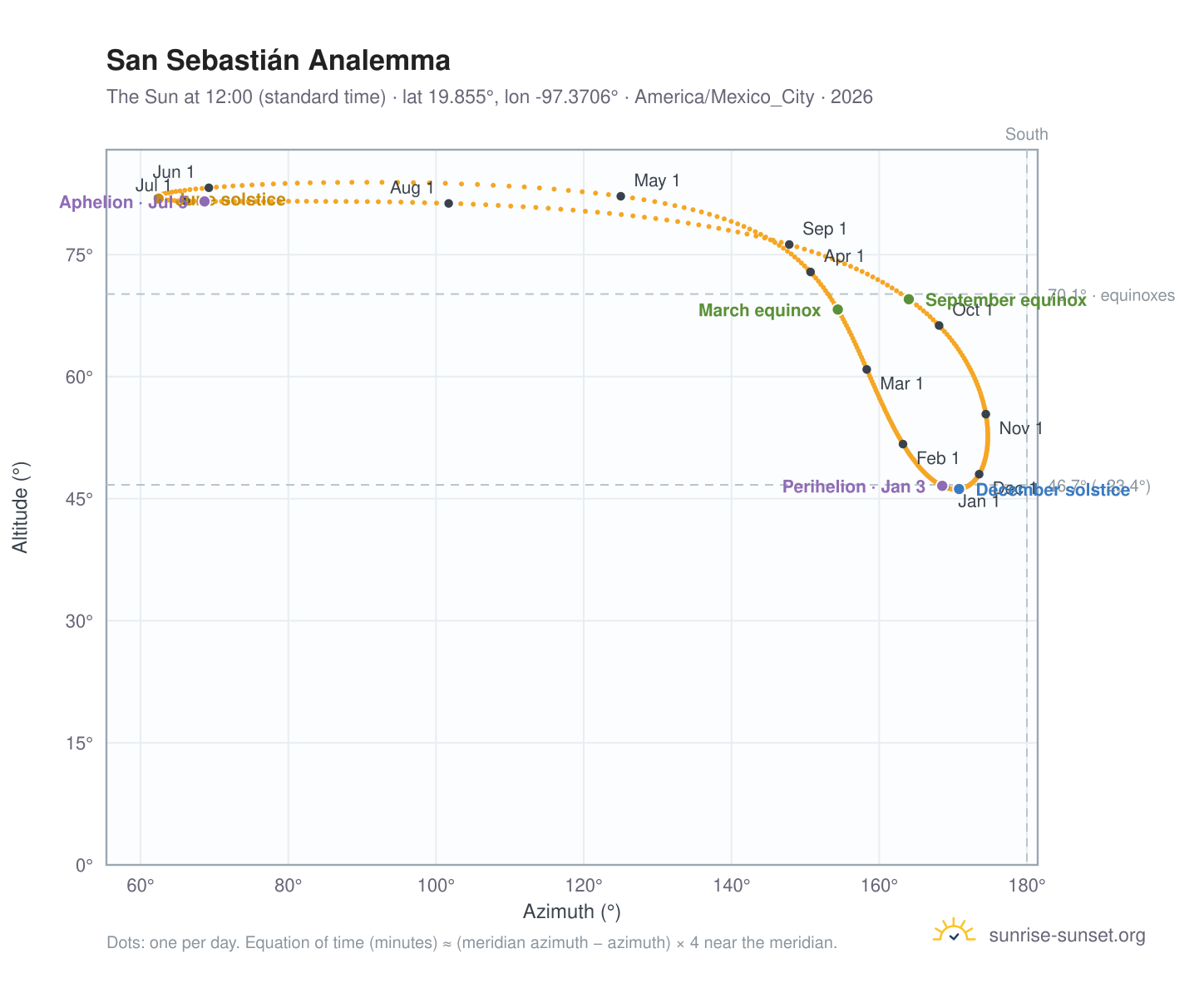 San Sebastián analemma chart: the Sun at 12:00 (standard time) through the year