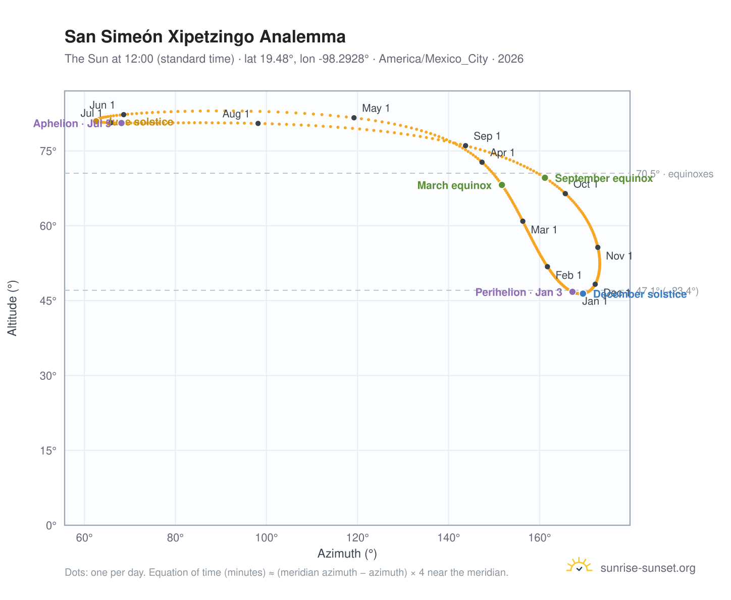 San Simeón Xipetzingo analemma chart: the Sun at 12:00 (standard time) through the year
