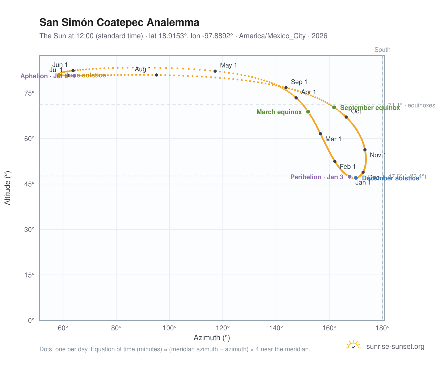 San Simón Coatepec analemma chart: the Sun at 12:00 (standard time) through the year