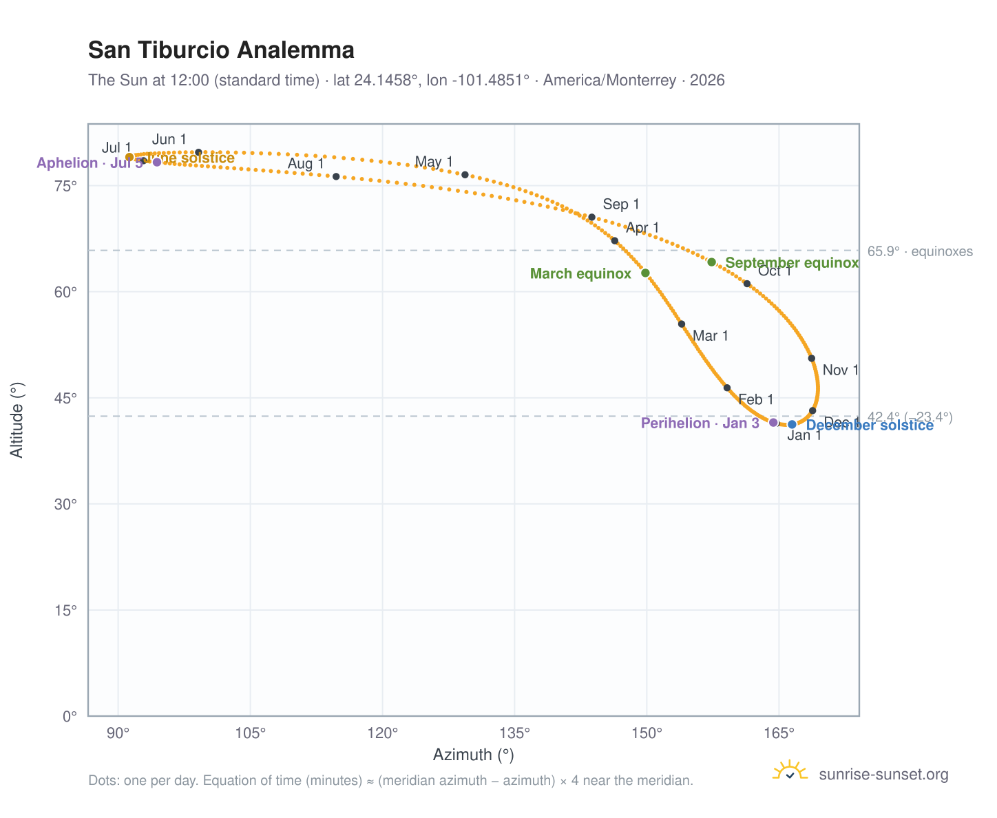 San Tiburcio analemma chart: the Sun at 12:00 (standard time) through the year