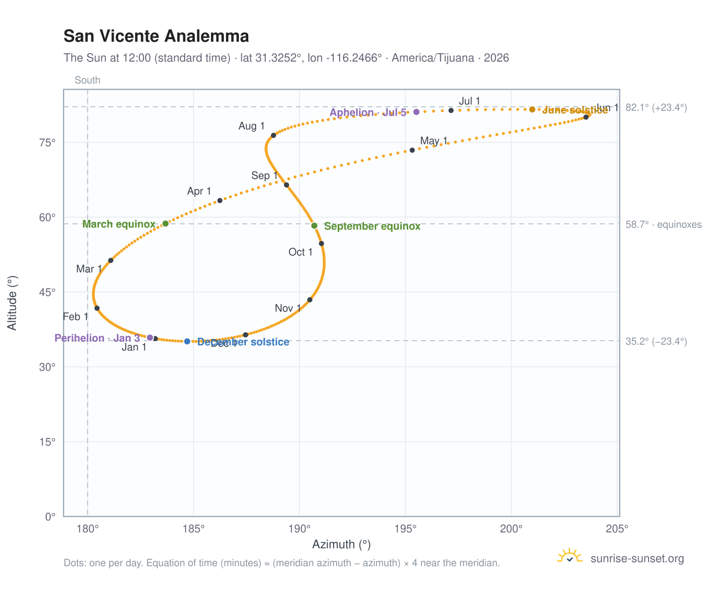 San Vicente analemma chart: the Sun at 12:00 (standard time) through the year