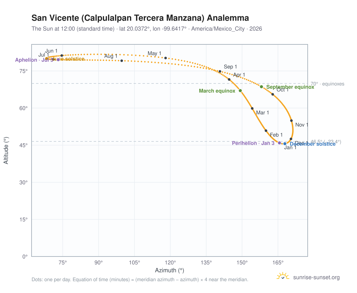 San Vicente (Calpulalpan Tercera Manzana) analemma chart: the Sun at 12:00 (standard time) through the year
