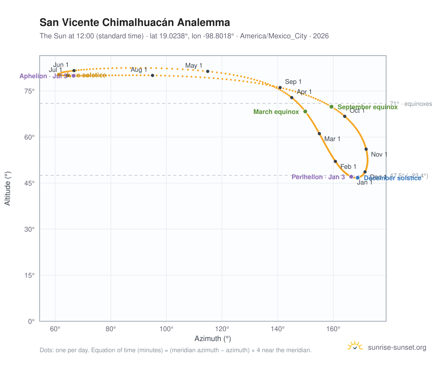 San Vicente Chimalhuacán analemma chart: the Sun at 12:00 (standard time) through the year