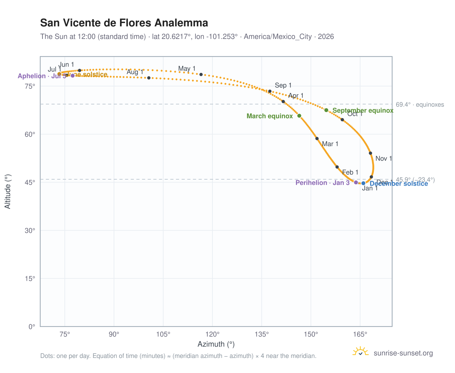 San Vicente de Flores analemma chart: the Sun at 12:00 (standard time) through the year