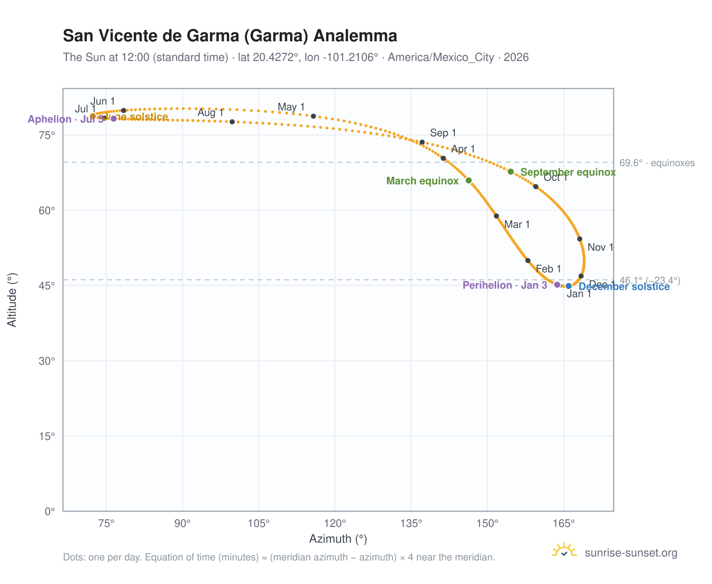 San Vicente de Garma (Garma) analemma chart: the Sun at 12:00 (standard time) through the year