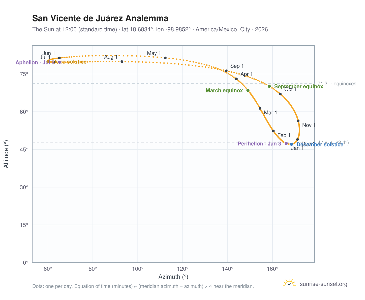 San Vicente de Juárez analemma chart: the Sun at 12:00 (standard time) through the year