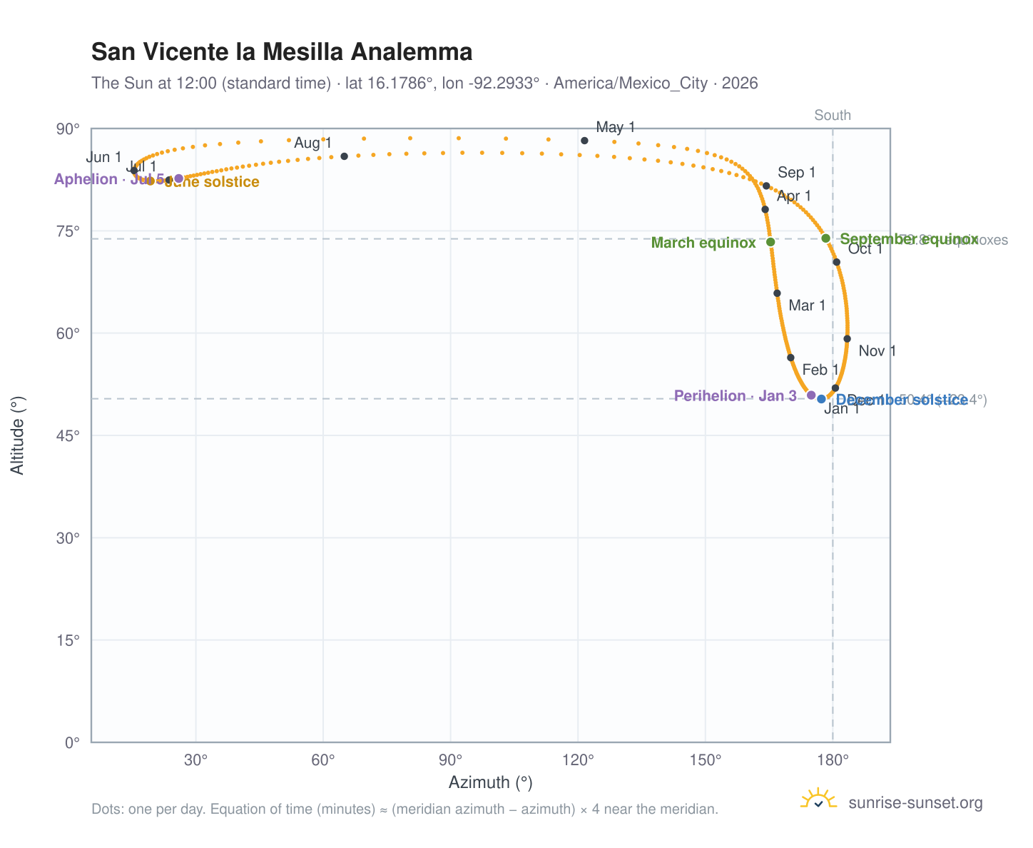 San Vicente la Mesilla analemma chart: the Sun at 12:00 (standard time) through the year