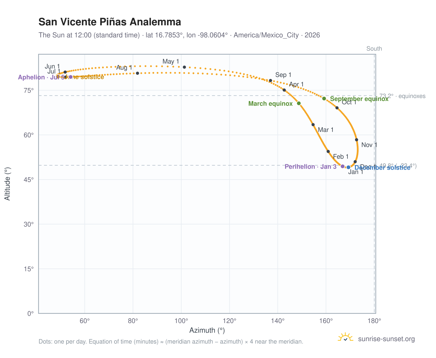 San Vicente Piñas analemma chart: the Sun at 12:00 (standard time) through the year