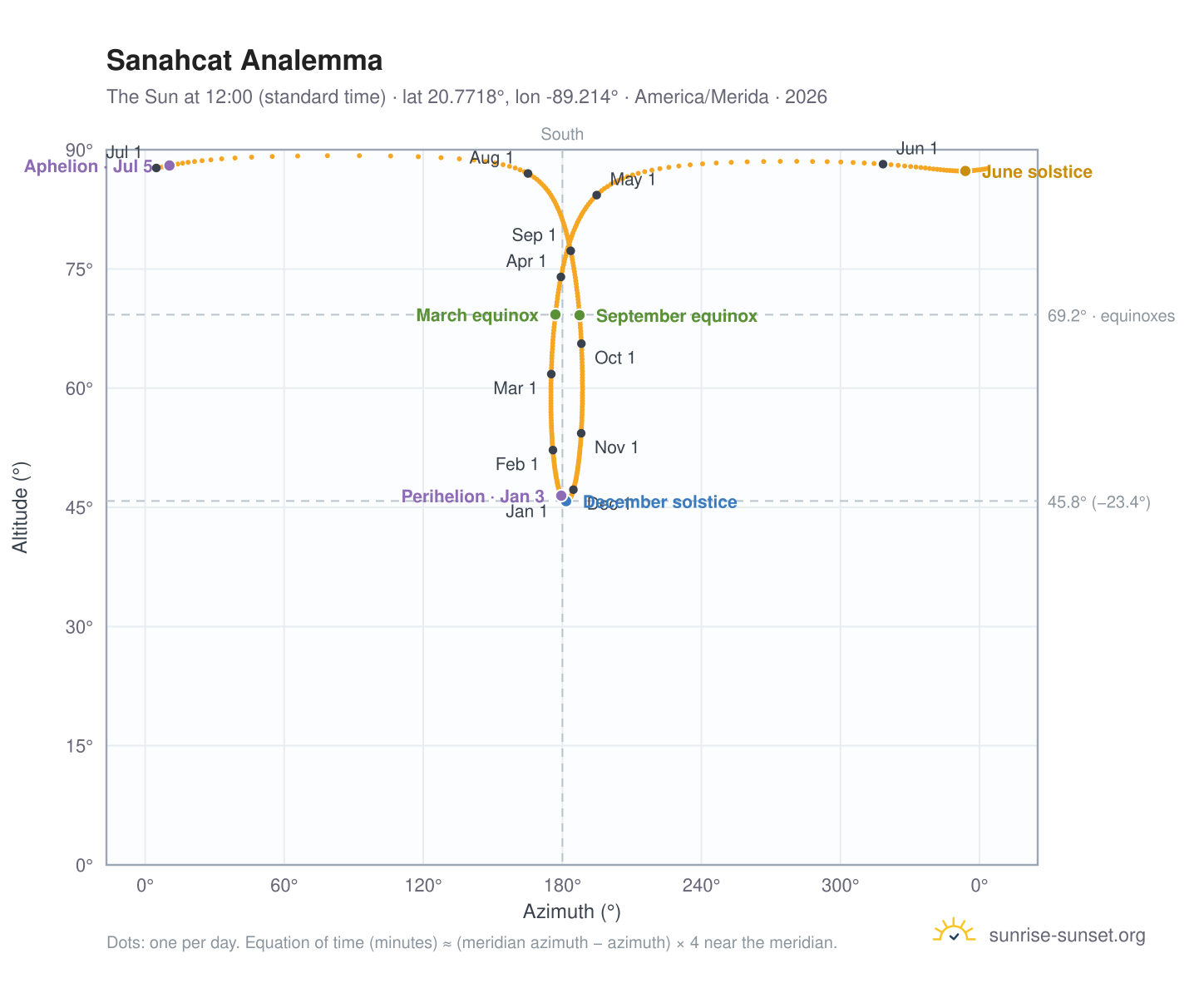Sanahcat analemma chart: the Sun at 12:00 (standard time) through the year