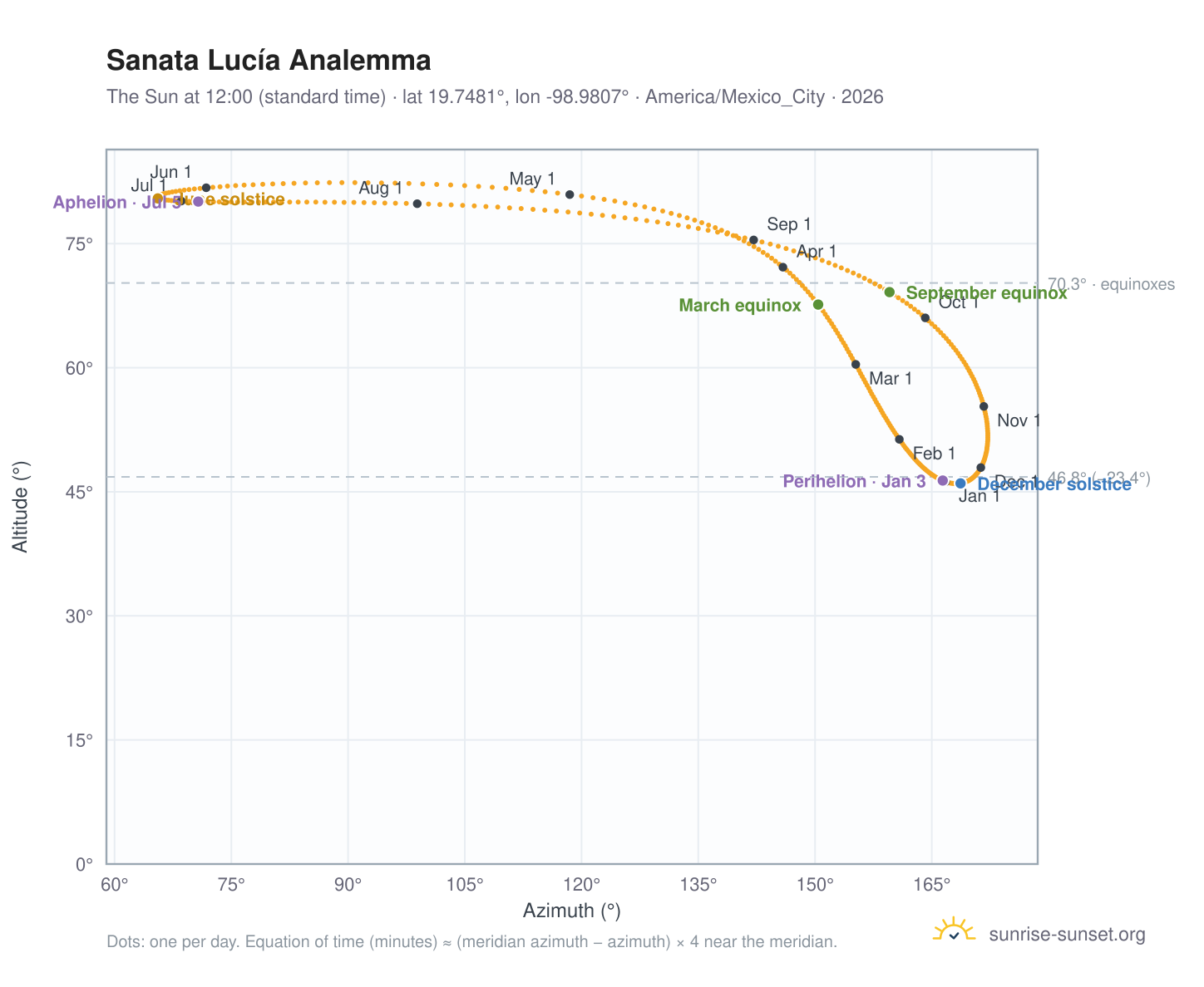 Sanata Lucía analemma chart: the Sun at 12:00 (standard time) through the year