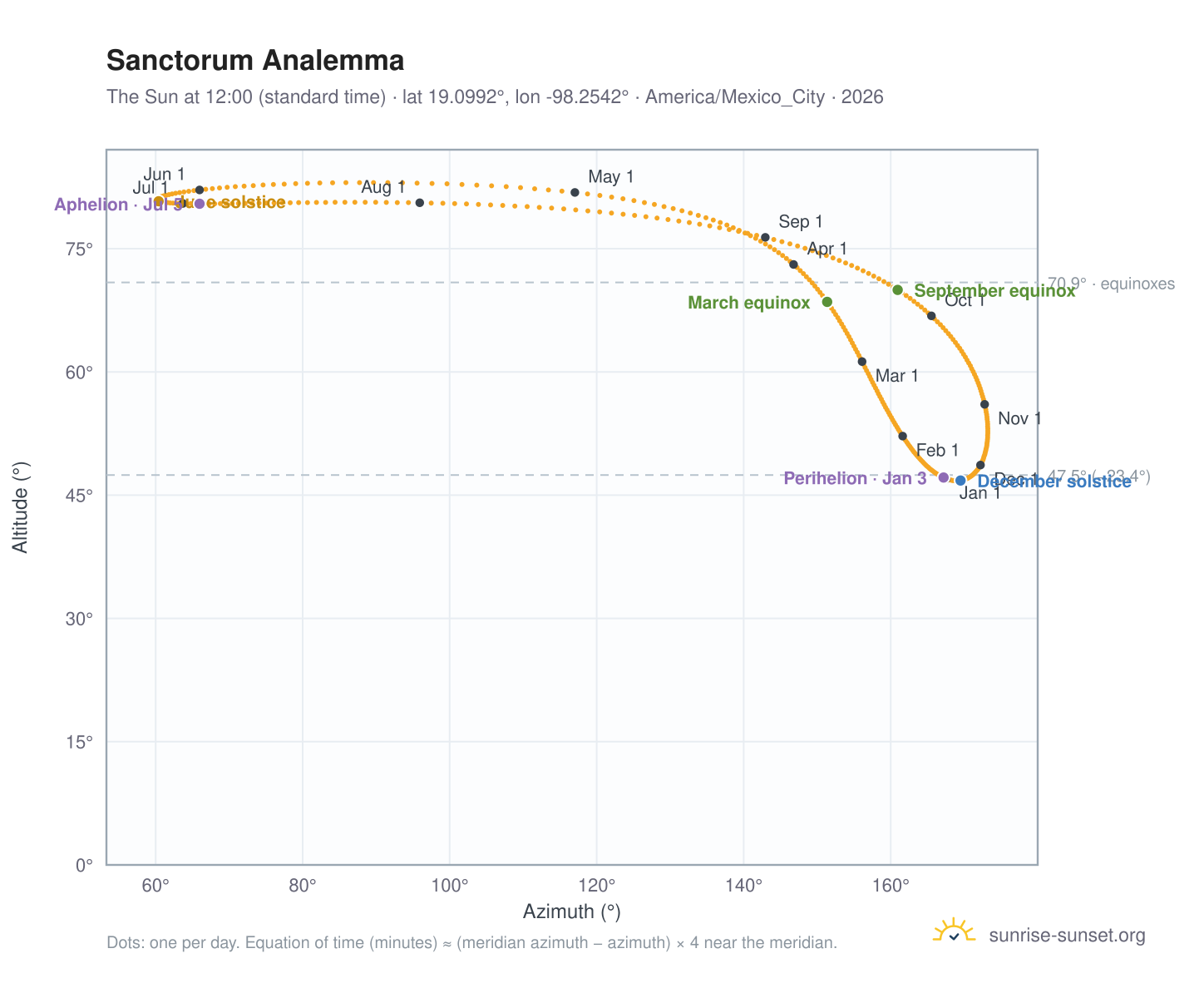 Sanctorum analemma chart: the Sun at 12:00 (standard time) through the year