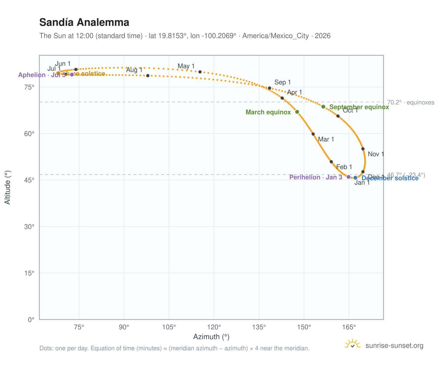 Sandía analemma chart: the Sun at 12:00 (standard time) through the year