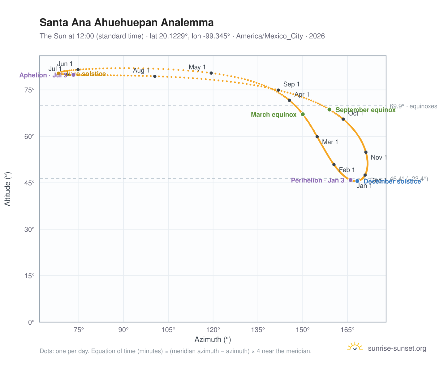 Santa Ana Ahuehuepan analemma chart: the Sun at 12:00 (standard time) through the year