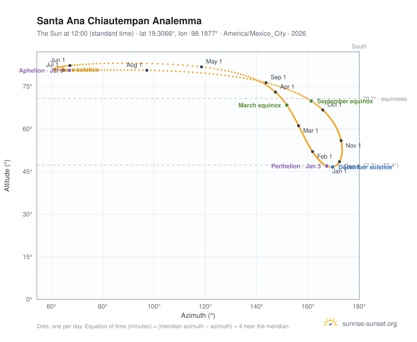 Santa Ana Chiautempan analemma chart: the Sun at 12:00 (standard time) through the year