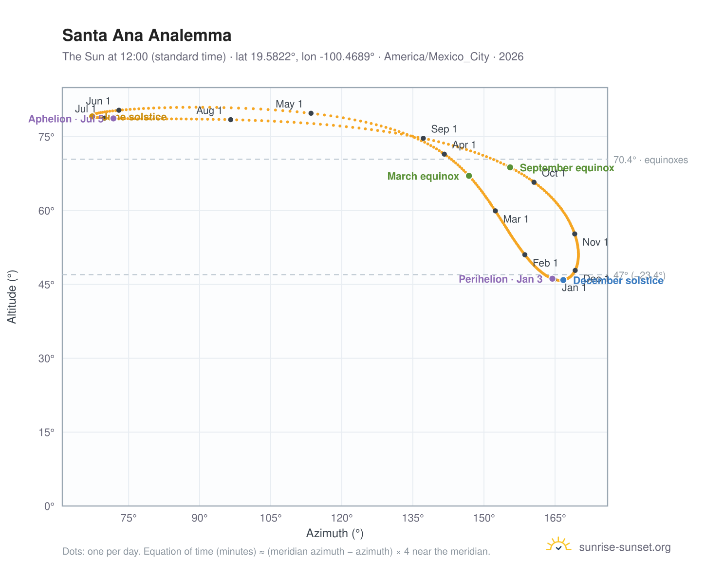 Santa Ana analemma chart: the Sun at 12:00 (standard time) through the year
