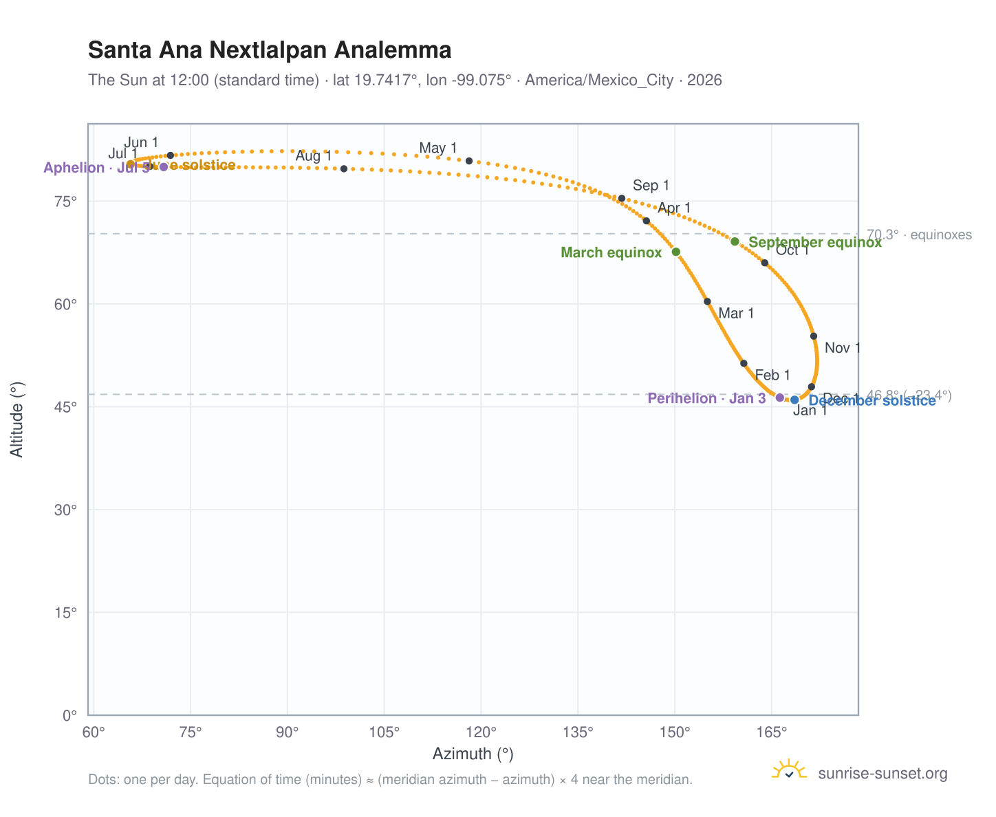 Santa Ana Nextlalpan analemma chart: the Sun at 12:00 (standard time) through the year