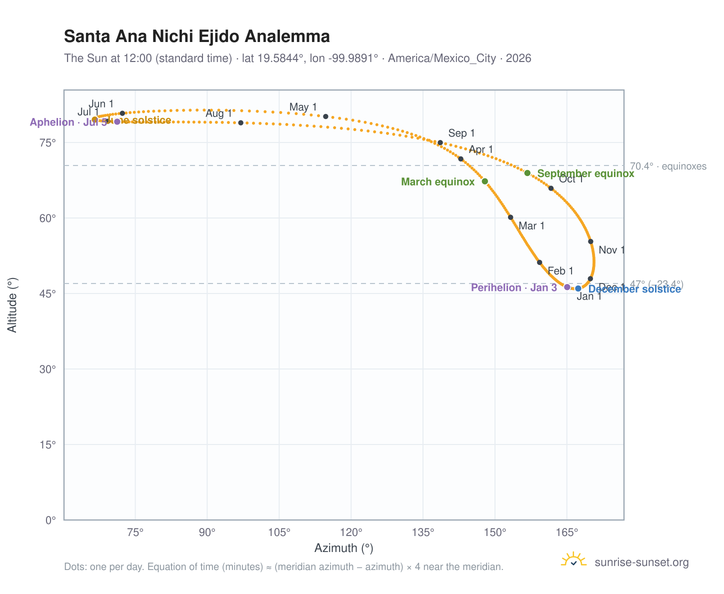 Santa Ana Nichi Ejido analemma chart: the Sun at 12:00 (standard time) through the year