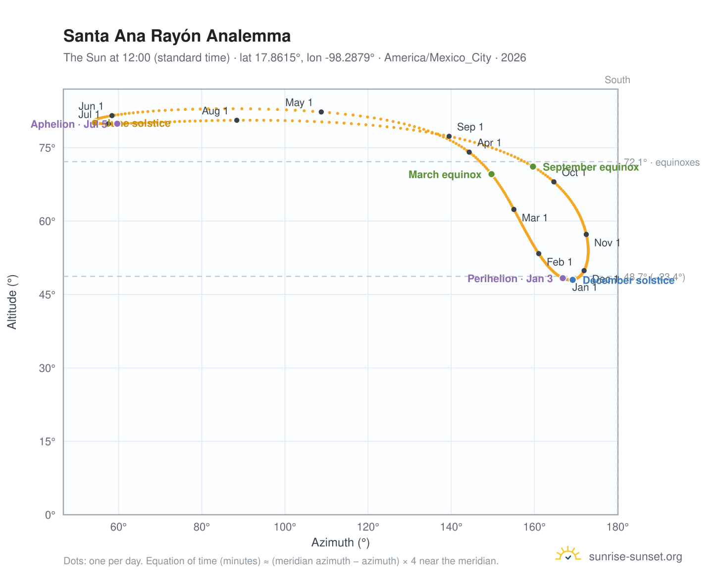 Santa Ana Rayón analemma chart: the Sun at 12:00 (standard time) through the year