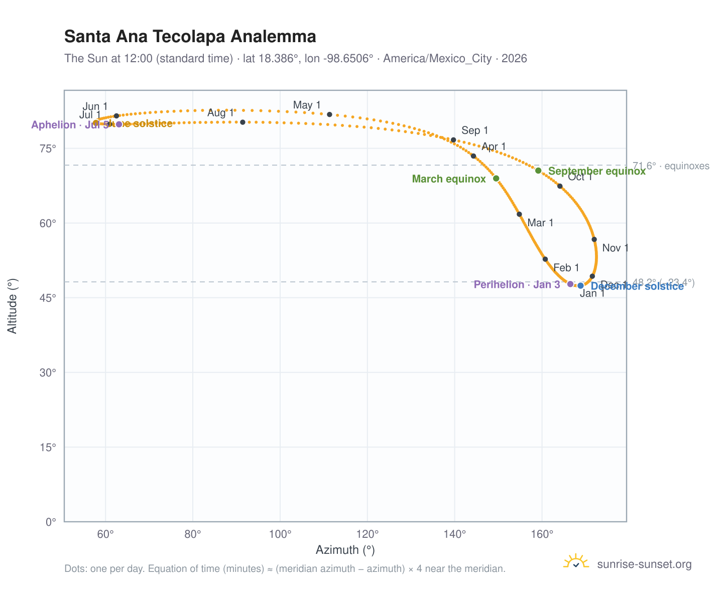 Santa Ana Tecolapa analemma chart: the Sun at 12:00 (standard time) through the year