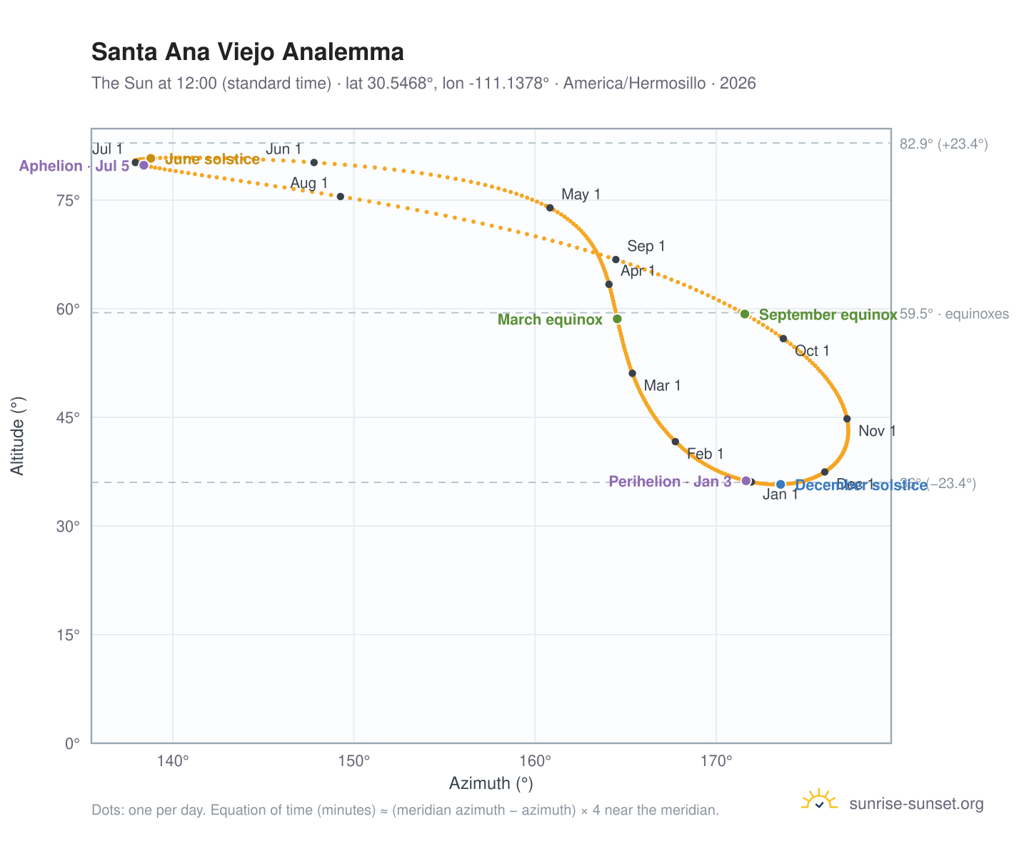 Santa Ana Viejo analemma chart: the Sun at 12:00 (standard time) through the year