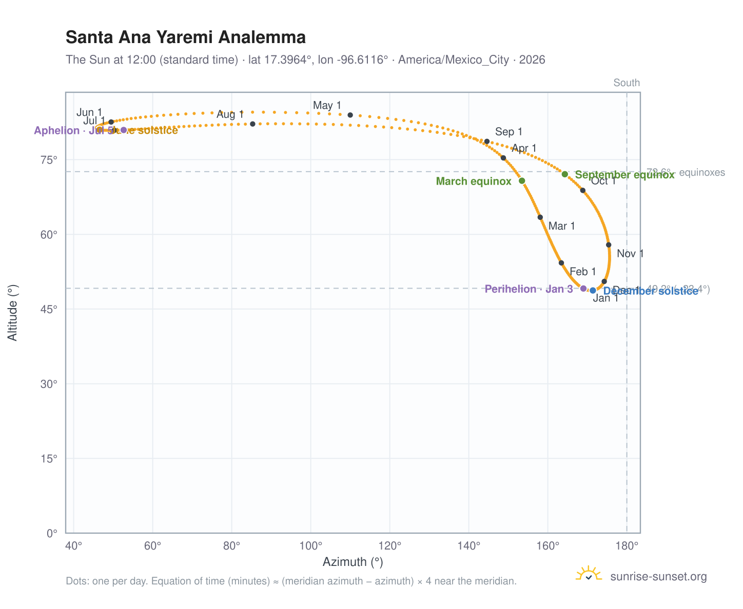 Santa Ana Yaremi analemma chart: the Sun at 12:00 (standard time) through the year